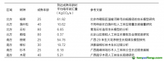 種一棵樹能產(chǎn)生多少碳匯量？