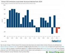 國際專家預(yù)測中國碳排放今年（2023年）就達峰！