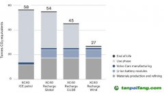 基于當前電網排放水平，新能源汽車真的低碳么？