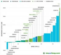 CCS、CCUS被抵制，“碳捕手”技術是騙局？