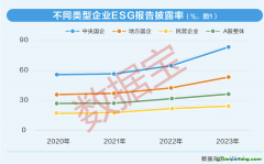 上市公司ESG測(cè)評(píng)：四大成效顯著，雙重收益浮現(xiàn)