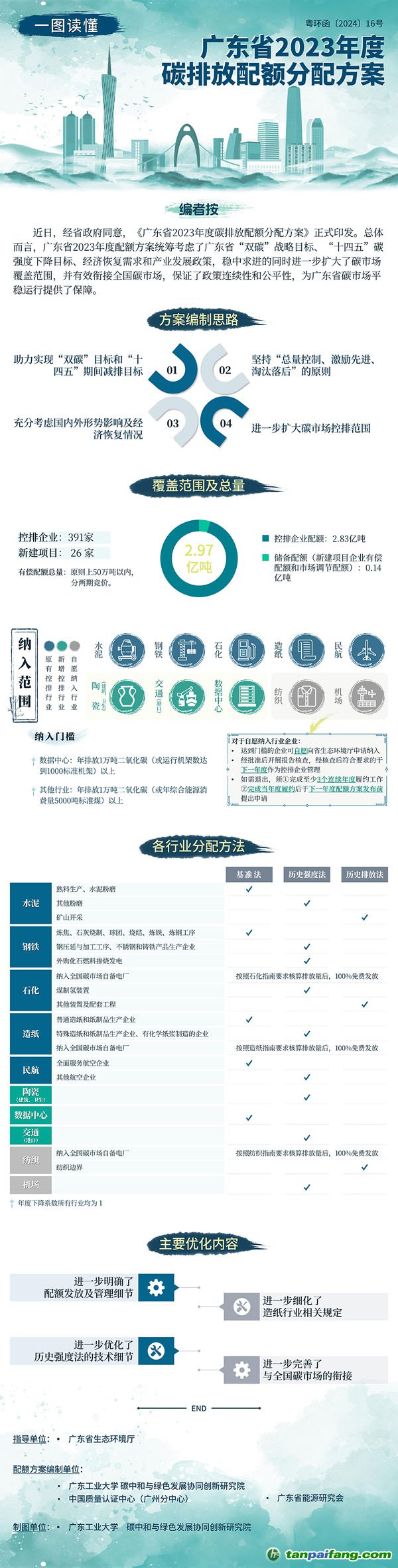 一圖讀懂 | 廣東省2023年度碳排放配額分配方案