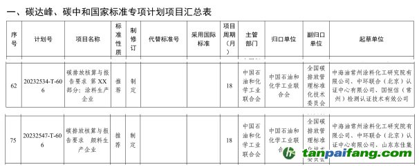 《碳排放核算與報告要求 顏料生產(chǎn)企業(yè)》《碳排放核算與報告要求 第XX部分：涂料生產(chǎn)企業(yè)》國家標(biāo)準(zhǔn)