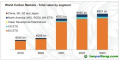 LSEG年度旗艦報(bào)告《2023年全球碳市場(chǎng)年報(bào)》發(fā)布｜2023年全球碳市場(chǎng)交易額繼續(xù)增長(zhǎng)，碳價(jià)走勢(shì)分化