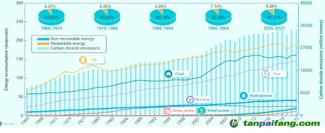 1965-2022年全球能源消費(fèi)與CO2排放量