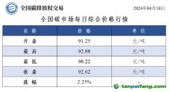 今日碳價：全國碳市場每日綜合價格行情及成交信息20240418