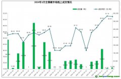 3月全國(guó)碳市場(chǎng)和區(qū)域碳市場(chǎng)配額合計(jì)成交5.45億元