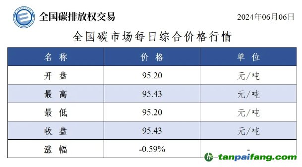 今日碳價(jià)：全國碳市場(chǎng)每日綜合價(jià)格行情及成交信息20240606