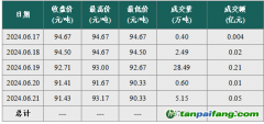 【碳市場行情周報】2024.6.17-2024.6.21碳市場行情周報