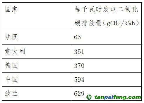 多國企業(yè)機(jī)構(gòu)反對歐盟計算電動車電池碳足跡排除綠證