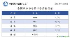 7月9日全國碳市場收盤價(jià)90.87元／噸 較前一日上漲0.26%