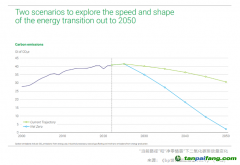 碳預(yù)算即將耗盡，延遲能源轉(zhuǎn)型代價(jià)高昂