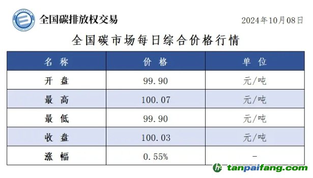 今日碳價(jià)：全國碳市場每日綜合價(jià)格行情及成交信息20241008
