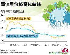 COP29氣候變化大會即將舉行 碳市場料不大可能取得實質(zhì)進(jìn)展