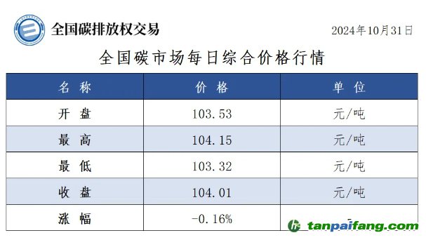 全國碳市場(chǎng)每日綜合價(jià)格行情及成交信息20241031