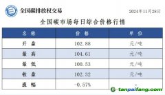 今日碳價：全國碳市場每日綜合價格行情及成交信息20241128