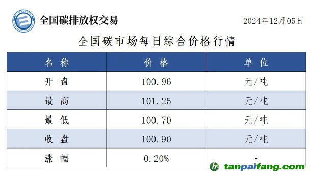 今日碳價(jià)：全國(guó)碳市場(chǎng)每日綜合價(jià)格行情及成交信息20241205