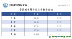 今日碳價：全國碳市場每日綜合價格行情及成交信息20241217