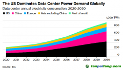 IEA：AI數(shù)據(jù)中心增長(zhǎng)將推升天然氣、燃煤發(fā)電需求