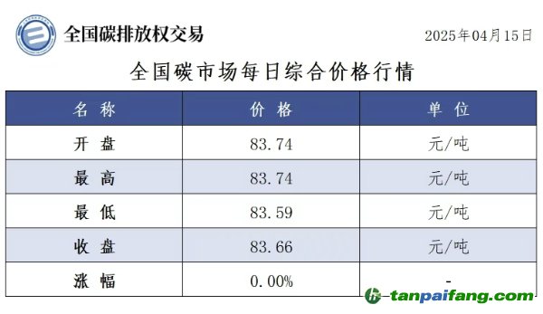 今日碳價(jià)：【CEA】全國碳市場每日綜合價(jià)格行情及成交信息20250415