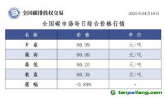 今日碳價(jià)：【CEA】全國碳市場每日綜合價(jià)格行情及成交信息20250418