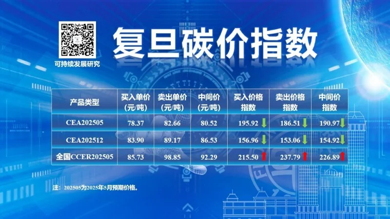 復(fù)旦大學(xué)可持續(xù)發(fā)展研究中心公布2025年5月復(fù)旦碳價指數(shù)