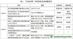 能源低碳轉(zhuǎn)型：階段性進(jìn)展、中期挑戰(zhàn)與投資展望
