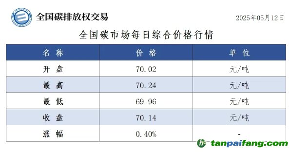 今日碳價：【CEA】全國碳市場每日綜合價格行情及成交信息20250512