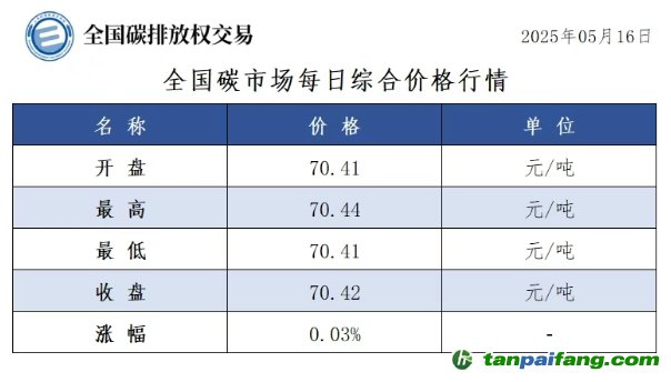 今日碳價(jià)：【CEA】全國碳市場每日綜合價(jià)格行情及成交信息20250516