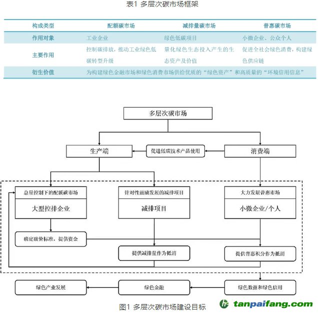 什么是“三位一體”的多層次碳市場(chǎng)？
