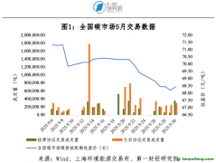 碳市場月報：5月全國碳市場碳價下行